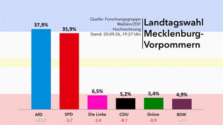 MV hat gewählt: Erste Hochrechnung zur Landtagswahl