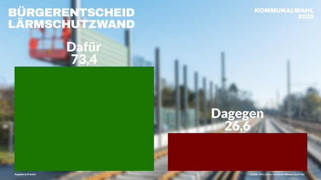 Sind Sie dafür, den Beschluss der Gemeindevertretung zum Bau einer Lärmschutzwand durch die Deutsche Bahn aufzuheben?