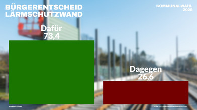 Bürgerentscheid: Lärmschutzwand in Münster wird nicht gebaut
