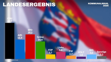 Ticker zur Kommunalwahl: Infos, Themen und Ergebnisse