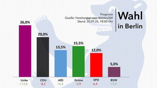 Berlin hat gewählt: Prognose sieht Die Linke vorn