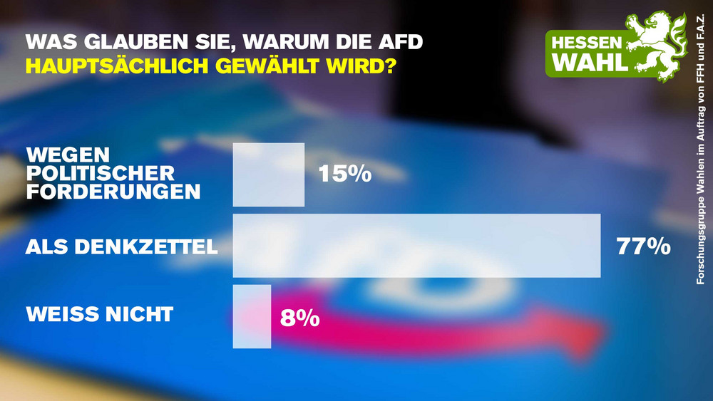 Umfrage: Weshalb wird die AfD gewählt