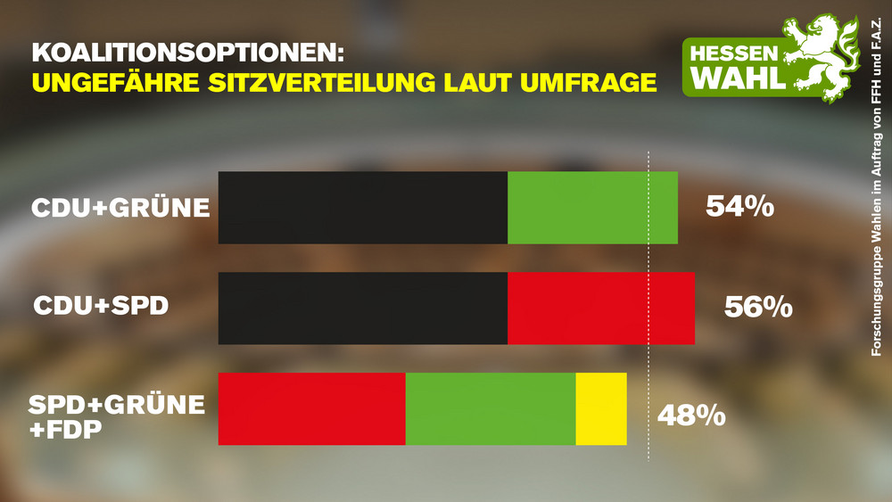 Rechnerisch mögliche Koalitionen nach der Landtagswahl in Hessen