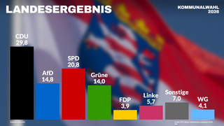 Ticker zur Kommunalwahl Hessen: Infos, Themen und Ergebnisse