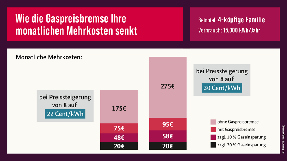 Eine Beispielrechnung der Bundesregierung zur Preisentwicklung des Gaspreis mit und ohne den Entlastungen.