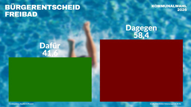 Freibad-Sanierung in Bad König: Mehrheit stimmt dagegen