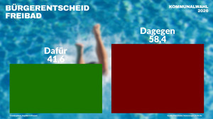 Freibad-Sanierung in Bad König: Mehrheit stimmt dagegen