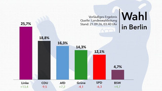 Vorläufiges Ergebnis: So hat Berlin gewählt