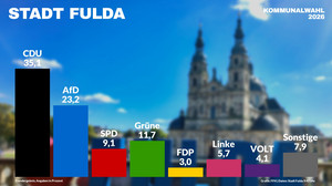 Kommunalwahl in Fulda: Die Sieger und Verlierer