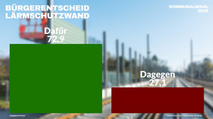 Bürgerentscheid: Lärmschutzwand in Münster wird nicht gebaut
