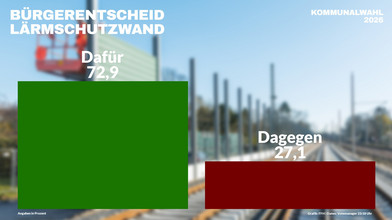 Bürgerentscheid: Lärmschutzwand in Münster wird nicht gebaut
