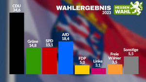 Landtagswahl Hessen vorläufiges Endergebnis: CDU vorne, FDP knapp drin