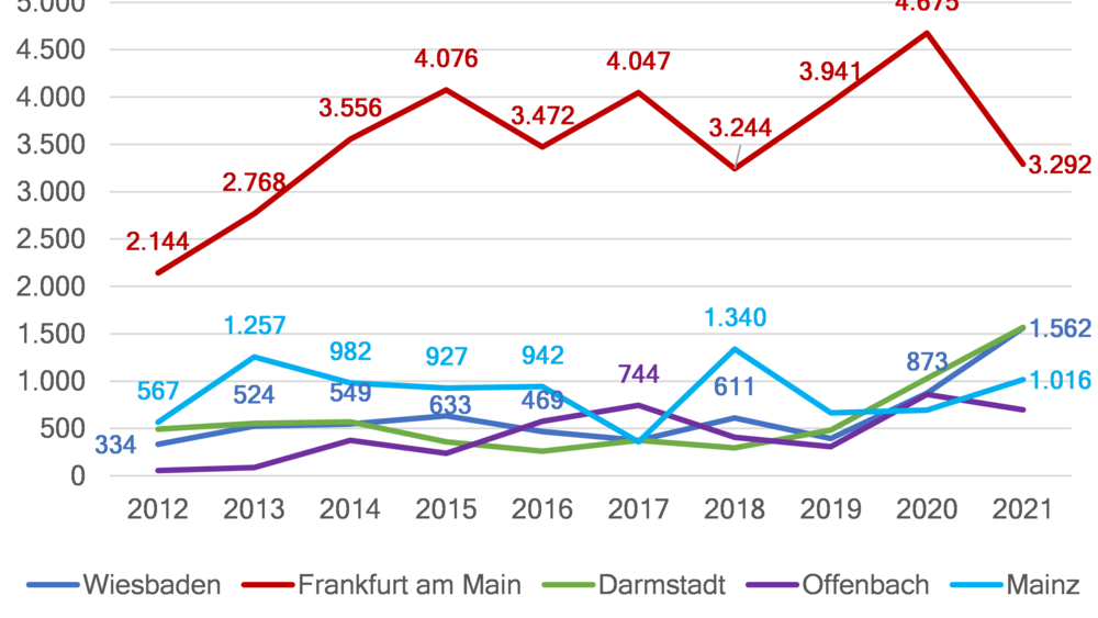 Wiesbaden hat die Zahl der neuen Wohnungen binnen eines Jahres verdoppelt.