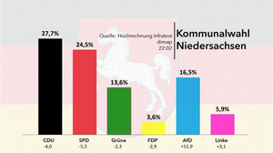 Hochrechnung der Kommunalwahlen in Niedersachsen