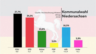 Hochrechnung der Kommunalwahlen in Niedersachsen