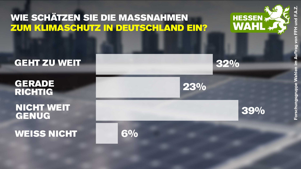 Umfrage: Klimaschutzmaßnahmen in Deutschland