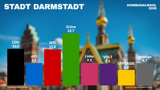 Kommunalwahl: So hat Darmstadt gewählt