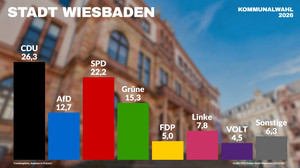 Kommunalwahl 2026: CDU gewinnt in Wiesbaden