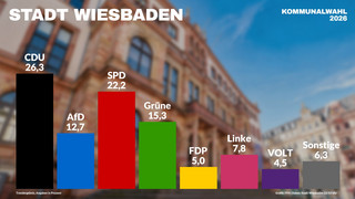 Kommunalwahl 2026: CDU gewinnt in Wiesbaden