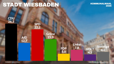 Kommunalwahl 2026: CDU gewinnt in Wiesbaden