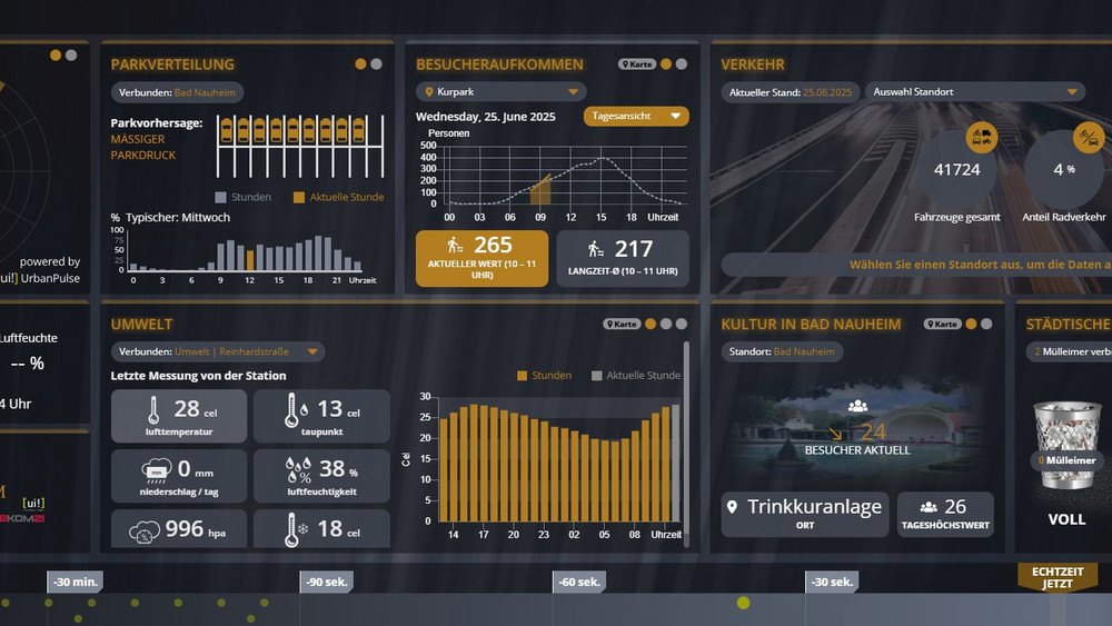 Das Dashboard des Bürgercockpits. Überall sind einlaufende Daten aus Bad Nauheim zu sehen. 
