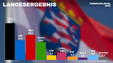 Ticker zur Kommunalwahl: Infos, Themen und Ergebnisse