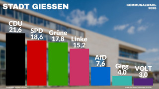 Kommunalwahl: So hat Gießen abgestimmt: Grüne stürzen ab