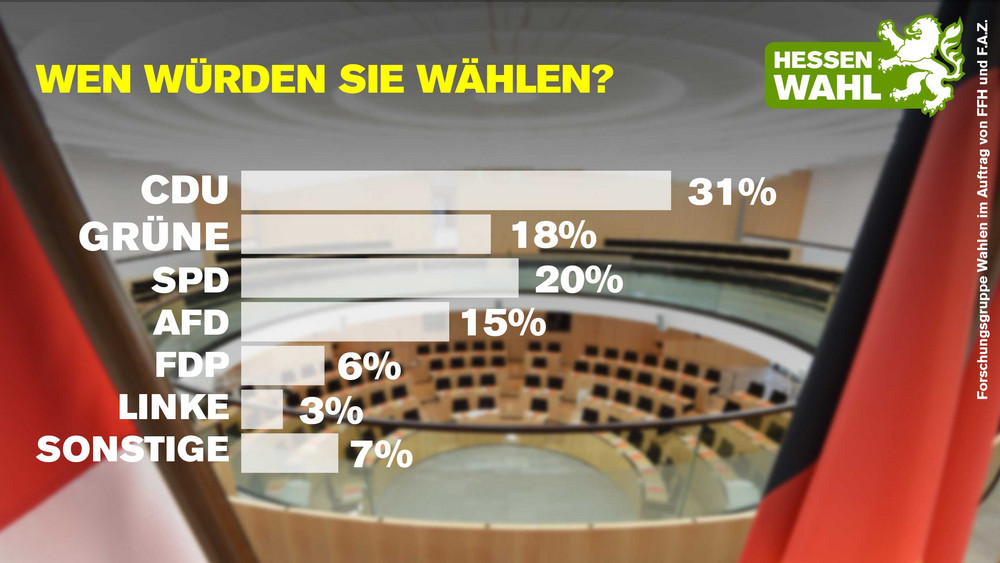Sonntagsfrage zur Landtagswahl in Hessen vom 25.08.23