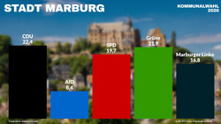 Kommunalwahl: Ergebnisse für Marburg - CDU stärkste Kraft