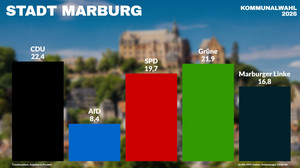 Kommunalwahl: Ergebnisse für Marburg - CDU stärkste Kraft