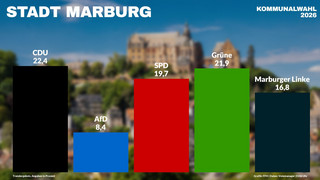 Kommunalwahl: Ergebnisse für Marburg - CDU stärkste Kraft