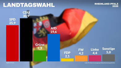 Alles Wichtige zur Landtagswahl in Rheinland-Pfalz