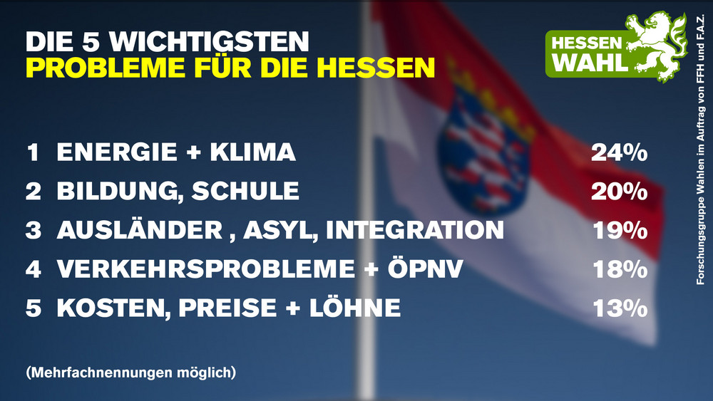 Diese Probleme beschäftigen die Hessen am Meisten