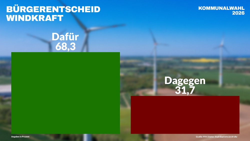 Soll die Stadt rechtlich gegen geplante Windkraftanlagen vorgehen?