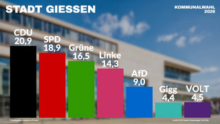 Kommunalwahl in Gießen: CDU will regieren - Grüne verlieren