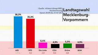 ARD-Hochrechnung: CDU fällt in MV unter 5,0 Prozent