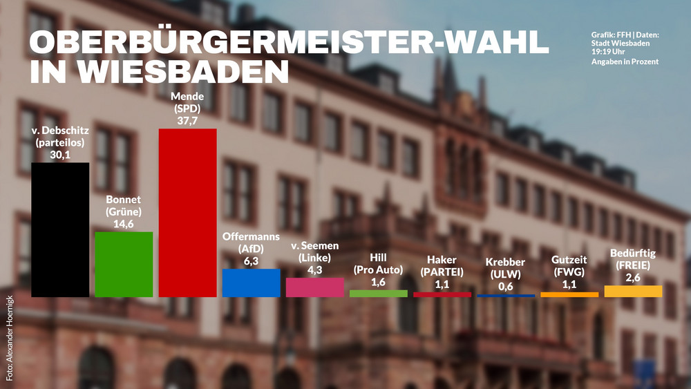 Amtsinhaber Mende (SPD) und Herausforderer von Debschitz (parteilos) müssen bei der OB-Wahl in Wiesbaden in die Stichwahl.