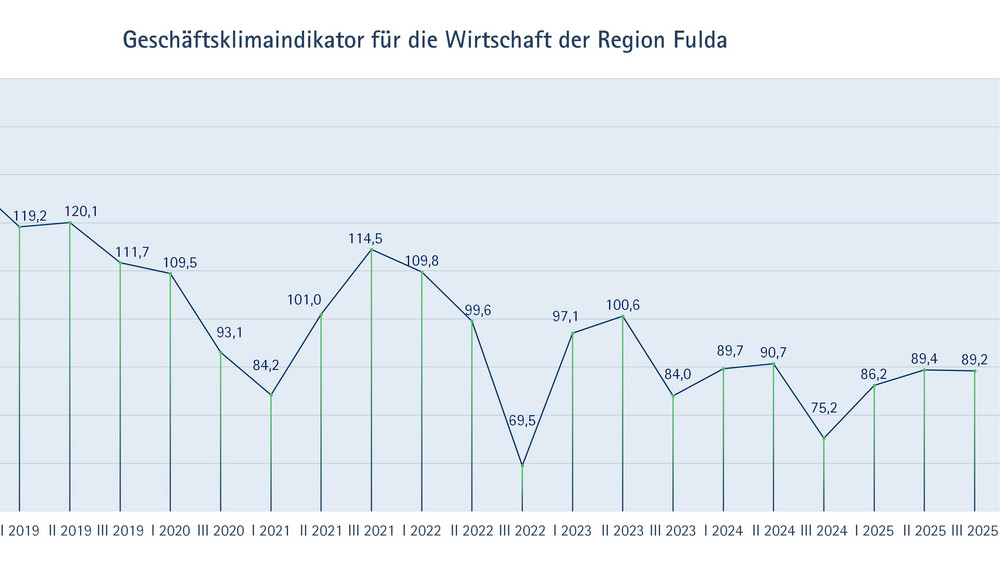Seit inzwischen vier Jahren sinkt die Stimmung bei den osthessischen Unternehmen.