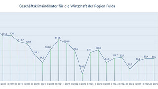 IHK in Fulda: "Herbstblues statt Zuversicht"