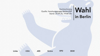 Berlin hat gewählt: Erste Hochrechnung zur Abgeordnetenwahl