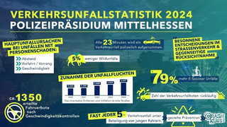 Unfallstatistik Mittelhessen 2024: Deutlich mehr E-Scooter beteiligt