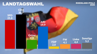 Alles Wichtige zur Landtagswahl in Rheinland-Pfalz