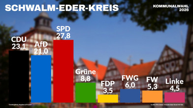 Kommunalwahl im Schwalm-Eder-Kreis: SPD gewinnt knapp