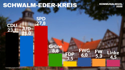 Kommunalwahl im Schwalm-Eder-Kreis: SPD gewinnt knapp