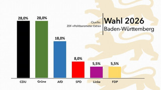 Umfrage zu Baden-Württemberg: Grüne ziehen mit CDU gleich