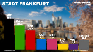 Kommunalwahl-Ergebnisse für Frankfurt: CDU gewinnt