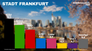 Kommunalwahl-Ergebnisse für Frankfurt: CDU gewinnt