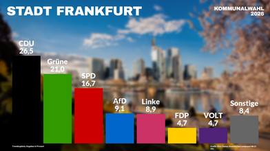 Kommunalwahl-Ergebnisse für Frankfurt: CDU gewinnt