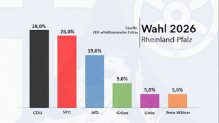 ZDF-Umfrage: CDU in Rheinland-Pfalz knapp vor SPD