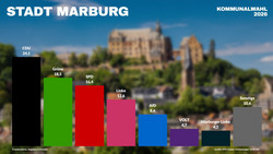 Kommunalwahl in Marburg - CDU will Stadtregierung führen